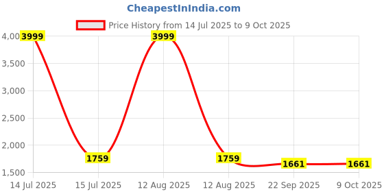 myntra.com CHANDALIYO Floral Yoke Design Thread Work Straight Kurta With Trousers & Dupatta chandaliyo Price History Graph from 14 Jul 2025 to 8 Oct 2025