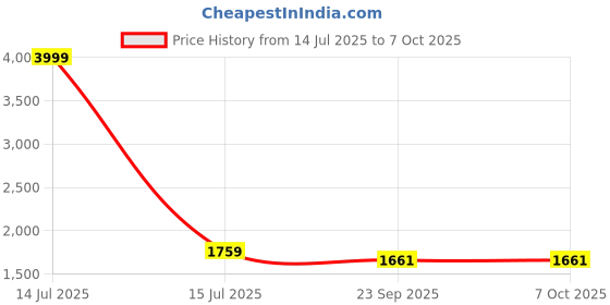 myntra.com CHANDALIYO Women Embroidered Regular Kurta with Churidar & With Dupatta chandaliyo Price History Graph from 14 Jul 2025 to 6 Oct 2025