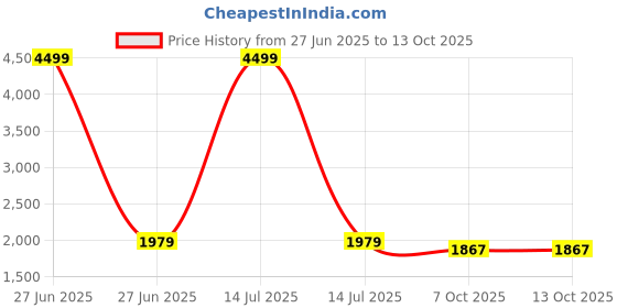 myntra.com CHANDALIYO Women Embroidered Regular Silk Chiffon Kurta with Churidar & With Dupatta chandaliyo Price History Graph from 27 Jun 2025 to 13 Oct 2025