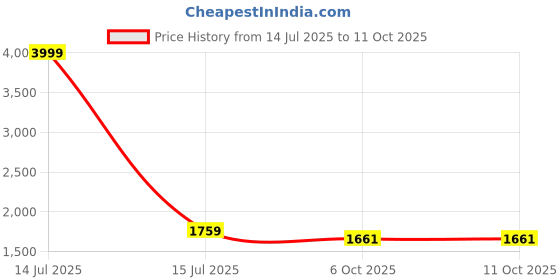 myntra.com CHANDALIYO Women Ethnic Motifs Embroidered Regular Kurta with Trousers & Dupatta chandaliyo Price History Graph from 14 Jul 2025 to 10 Oct 2025