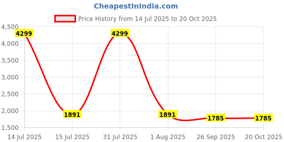 myntra.com CHANDALIYO Women Ethnic Motifs Embroidered Regular Raw Silk Kurta with Churidar & With Dupatta chandaliyo Price History Graph from 14 Jul 2025 to 17 Oct 2025