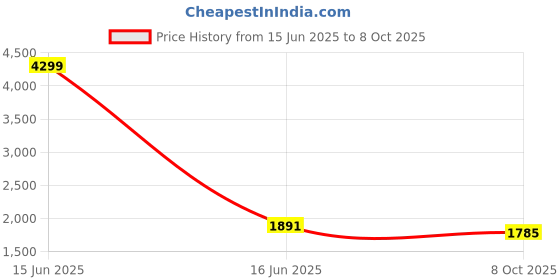 myntra.com CHANDALIYO Women Floral Embroidered Regular Kurta with Churidar & With Dupatta chandaliyo Price History Graph from 15 Jun 2025 to 8 Oct 2025