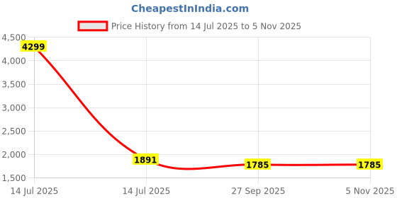 myntra.com CHANDALIYO Women Floral Printed Silk Kurta with Trousers & Dupatta chandaliyo Price History Graph from 14 Jul 2025 to 5 Nov 2025