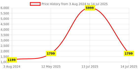 myntra.com Chandbaali Bandhani Printed Angrakha Kurta with Trousers & With Dupatta chandbaali Price History Graph from 3 Aug 2024 to 14 Jul 2025
