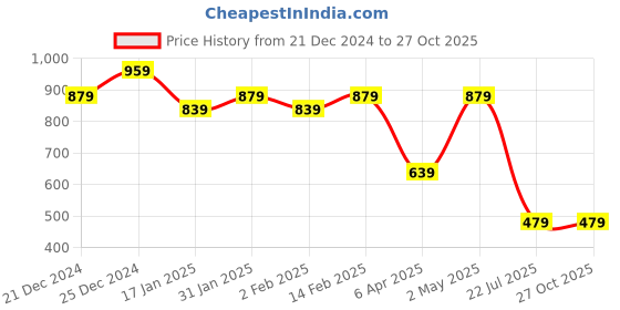 myntra.com Chandbaali Bandhani Printed Regular Straight Satin Kurta chandbaali Price History Graph from 21 Dec 2024 to 26 Oct 2025