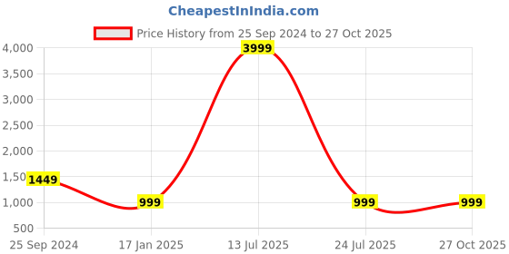 myntra.com Chandbaali Bandhani Printed Tiered Fit & Flared Midi Ethnic Dress chandbaali Price History Graph from 25 Sep 2024 to 26 Oct 2025