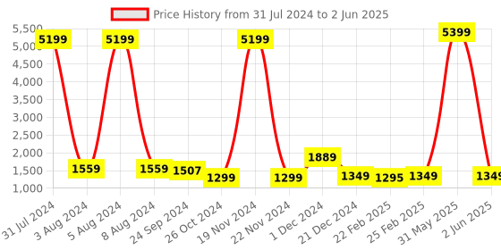 myntra.com Chandbaali Chevron Printed Tunic with Palazzos chandbaali Price History Graph from 31 Jul 2024 to 2 Jun 2025
