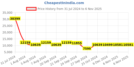 myntra.com Chandbaali Embellished Beads & Stones Ready To Wear Lehenga & Blouse With Dupatta chandbaali Price History Graph from 31 Jul 2024 to 6 Nov 2025