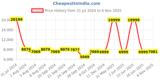 myntra.com Chandbaali Embellished Beads & Stones Ready To Wear Lehenga & Blouse With Dupatta chandbaali Price History Graph from 31 Jul 2024 to 6 Nov 2025