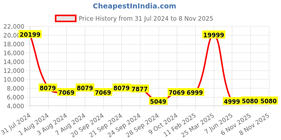 myntra.com Chandbaali Embellished Mirror Work Detail Ready to Wear Lehenga & Blouse With Dupatta chandbaali Price History Graph from 31 Jul 2024 to 7 Nov 2025