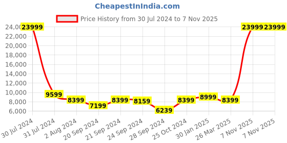 myntra.com Chandbaali Embellished Sequinned Ready to Wear Lehenga & Blouse With Dupatta chandbaali Price History Graph from 30 Jul 2024 to 7 Nov 2025