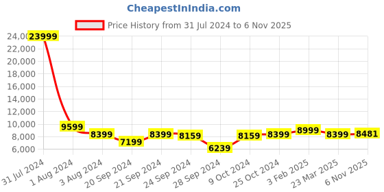 myntra.com Chandbaali Embellished Sequinned Ready to Wear Lehenga & Blouse With Dupatta chandbaali Price History Graph from 31 Jul 2024 to 6 Nov 2025