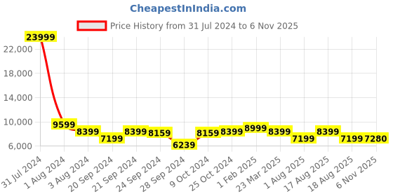 myntra.com Chandbaali Embellished Sequinned Ready to Wear Lehenga & Blouse With Dupatta chandbaali Price History Graph from 31 Jul 2024 to 6 Nov 2025