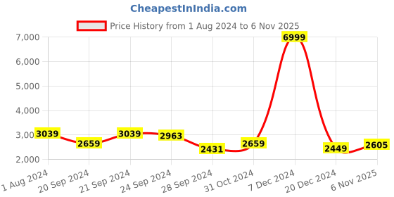 myntra.com Chandbaali Embroidered Long Sleeves Ready to Wear Lehenga & Blouse With Dupatta chandbaali Price History Graph from 1 Aug 2024 to 6 Nov 2025