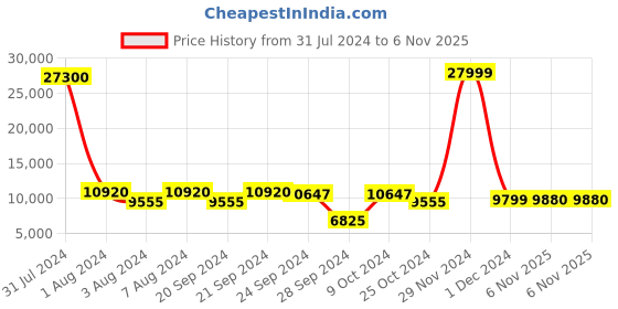 myntra.com Chandbaali Embroidered Mirror Work Ready to Wear Lehenga & Blouse With Dupatta chandbaali Price History Graph from 31 Jul 2024 to 6 Nov 2025