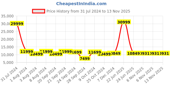 myntra.com Chandbaali Embroidered Mirror Work Ready to Wear Lehenga & Blouse With Dupatta chandbaali Price History Graph from 31 Jul 2024 to 13 Nov 2025