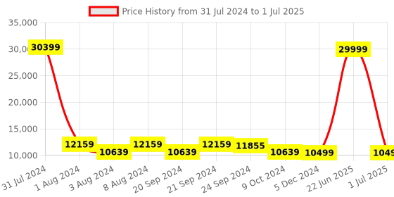 myntra.com Chandbaali Embroidered Mirror Work Ready to Wear Lehenga & Blouse With Dupatta chandbaali Price History Graph from 31 Jul 2024 to 1 Jul 2025