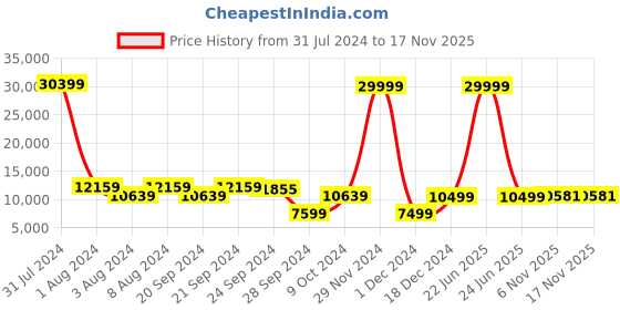 myntra.com Chandbaali Embroidered Mirror Work Ready to Wear Lehenga & Blouse With Dupatta chandbaali Price History Graph from 31 Jul 2024 to 15 Nov 2025