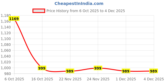 myntra.com Chandbaali Embroidered Pure Cotton V-Neck Top With Palazzo Co-Ords chandbaali Price History Graph from 6 Oct 2025 to 4 Dec 2025