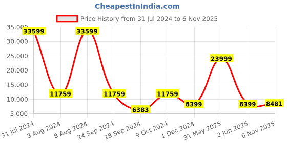myntra.com Chandbaali Embroidered Ready to Wear Lehenga & Blouse With Dupatta chandbaali Price History Graph from 31 Jul 2024 to 6 Nov 2025