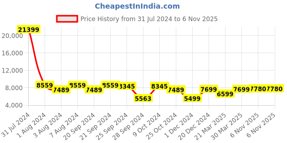 myntra.com Chandbaali Embroidered Ready to Wear Lehenga & Blouse With Dupatta chandbaali Price History Graph from 31 Jul 2024 to 6 Nov 2025