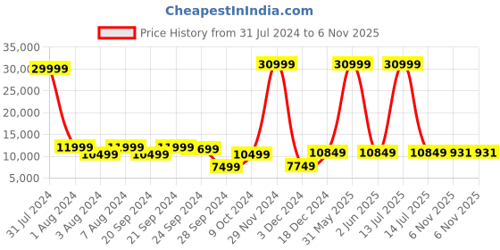 myntra.com Chandbaali Embroidered Ready to Wear Lehenga & Blouse With Dupatta chandbaali Price History Graph from 31 Jul 2024 to 6 Nov 2025
