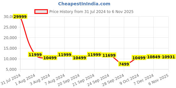 myntra.com Chandbaali Embroidered Ready to Wear Lehenga & Blouse With Dupatta chandbaali Price History Graph from 31 Jul 2024 to 6 Nov 2025