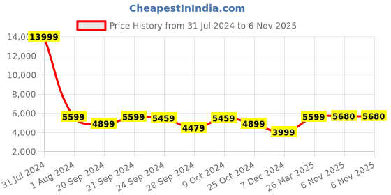 myntra.com Chandbaali Embroidered Ready to Wear Lehenga & Blouse With Dupatta chandbaali Price History Graph from 31 Jul 2024 to 6 Nov 2025