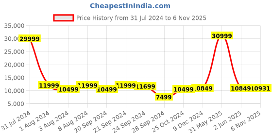 myntra.com Chandbaali Embroidered Ready to Wear Lehenga & Blouse With Dupatta chandbaali Price History Graph from 31 Jul 2024 to 6 Nov 2025