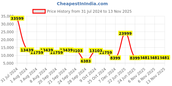 myntra.com Chandbaali Embroidered Ready to Wear Lehenga & Blouse With Dupatta chandbaali Price History Graph from 31 Jul 2024 to 12 Nov 2025
