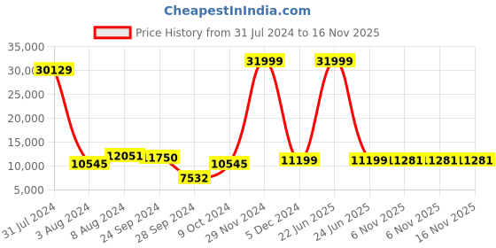 myntra.com Chandbaali Embroidered Ready to Wear Lehenga & Blouse With Dupatta chandbaali Price History Graph from 31 Jul 2024 to 15 Nov 2025