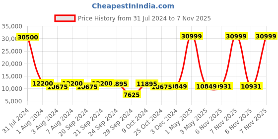 myntra.com Chandbaali Embroidered Sequined Ready to Wear Lehenga & Blouse With Dupatta chandbaali Price History Graph from 31 Jul 2024 to 7 Nov 2025