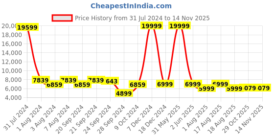 myntra.com Chandbaali Embroidered Sequined Ready to Wear Lehenga & Blouse With Dupatta chandbaali Price History Graph from 31 Jul 2024 to 12 Nov 2025