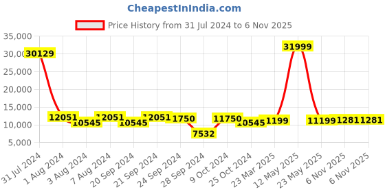 myntra.com Chandbaali Embroidered Sequined Ready to Wear Lehenga & Blouse With Dupatta chandbaali Price History Graph from 31 Jul 2024 to 6 Nov 2025