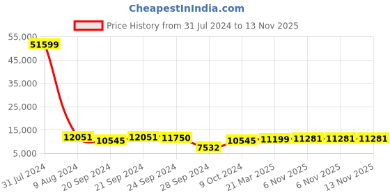 myntra.com Chandbaali Embroidered Sequined Ready to Wear Lehenga & Blouse With Dupatta chandbaali Price History Graph from 31 Jul 2024 to 13 Nov 2025