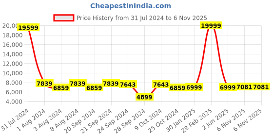 myntra.com Chandbaali Embroidered Sequined Ready to Wear Lehenga & Blouse With Dupatta chandbaali Price History Graph from 31 Jul 2024 to 6 Nov 2025