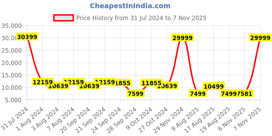 myntra.com Chandbaali Embroidered Sequined Ready to Wear Lehenga & Blouse With Dupatta chandbaali Price History Graph from 31 Jul 2024 to 7 Nov 2025