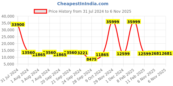 myntra.com Chandbaali Embroidered Sequined Ready to Wear Lehenga & Blouse With Dupatta chandbaali Price History Graph from 31 Jul 2024 to 6 Nov 2025
