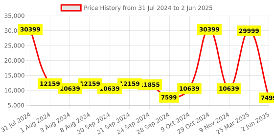 myntra.com Chandbaali Embroidered Sequined Ready to Wear Lehenga & Blouse With Dupatta chandbaali Price History Graph from 31 Jul 2024 to 2 Jun 2025