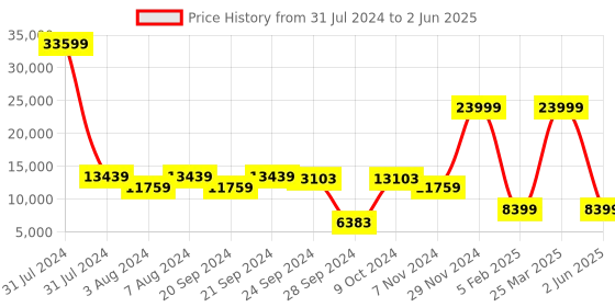 myntra.com Chandbaali Embroidered Sequined Ready to Wear Lehenga & Blouse With Dupatta chandbaali Price History Graph from 31 Jul 2024 to 2 Jun 2025