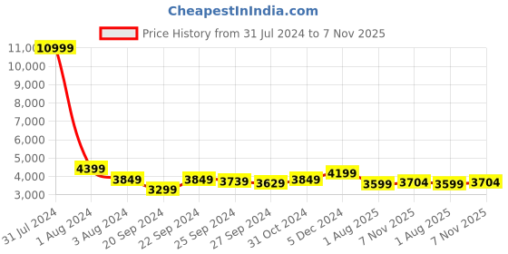 myntra.com Chandbaali Embroidered Sequinned Foil Print Ready to Wear Lehenga & Blouse With Dupatta chandbaali Price History Graph from 31 Jul 2024 to 7 Nov 2025