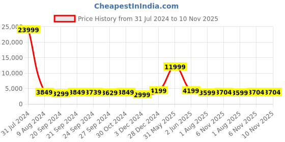 myntra.com Chandbaali Embroidered Sequinned Foil Print Ready to Wear Lehenga & Blouse With Dupatta chandbaali Price History Graph from 31 Jul 2024 to 10 Nov 2025