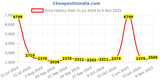 myntra.com Chandbaali Embroidered Sequinned Foil Print Ready to Wear Lehenga & Blouse With Dupatta chandbaali Price History Graph from 31 Jul 2024 to 6 Nov 2025