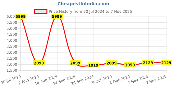 myntra.com Chandbaali Embroidered Sequinned Foil Print Ready to Wear Lehenga & Choli with Jacket chandbaali Price History Graph from 30 Jul 2024 to 7 Nov 2025