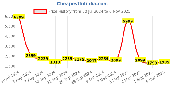 myntra.com Chandbaali Embroidered Sequinned Foil Print Ready to Wear Lehenga & Choli with Jacket chandbaali Price History Graph from 30 Jul 2024 to 6 Nov 2025