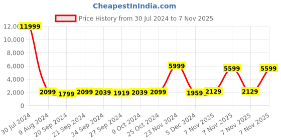 myntra.com Chandbaali Embroidered Sequinned Foil Printed Ready To Wear Lehenga & Choli With Jacket chandbaali Price History Graph from 30 Jul 2024 to 7 Nov 2025