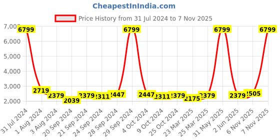 myntra.com Chandbaali Embroidered Sequinned Ready to Wear Lehenga & Blouse With Dupatta chandbaali Price History Graph from 31 Jul 2024 to 7 Nov 2025