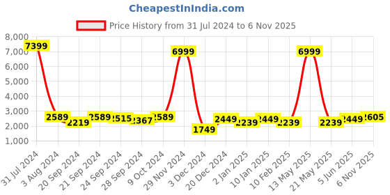 myntra.com Chandbaali Embroidered Sequinned Ready to Wear Lehenga & Blouse With Dupatta chandbaali Price History Graph from 31 Jul 2024 to 6 Nov 2025