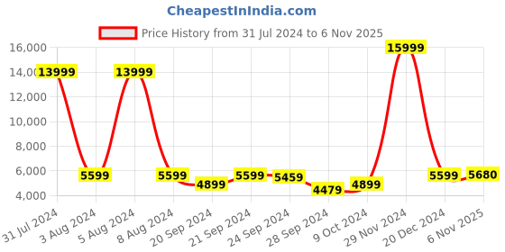 myntra.com Chandbaali Embroidered Sequinned Ready to Wear Lehenga & Blouse With Dupatta chandbaali Price History Graph from 31 Jul 2024 to 6 Nov 2025