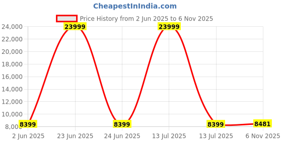 myntra.com Chandbaali Embroidered Sequinned Ready to Wear Lehenga & Blouse With Dupatta chandbaali Price History Graph from 2 Jun 2025 to 6 Nov 2025